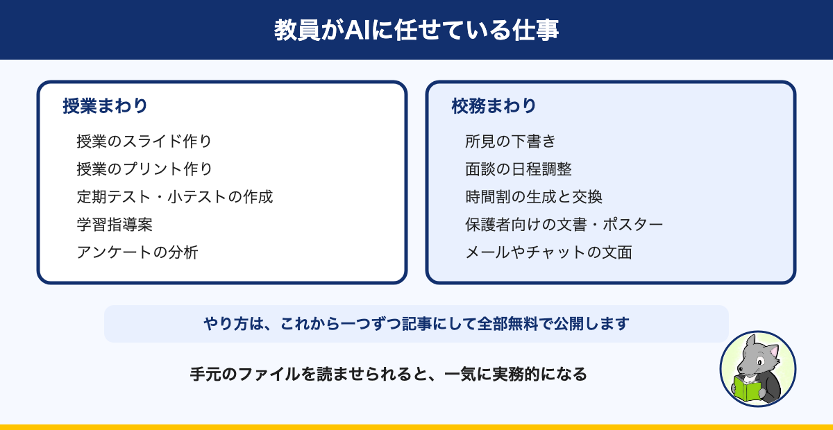 図解:教員がAIに任せている仕事