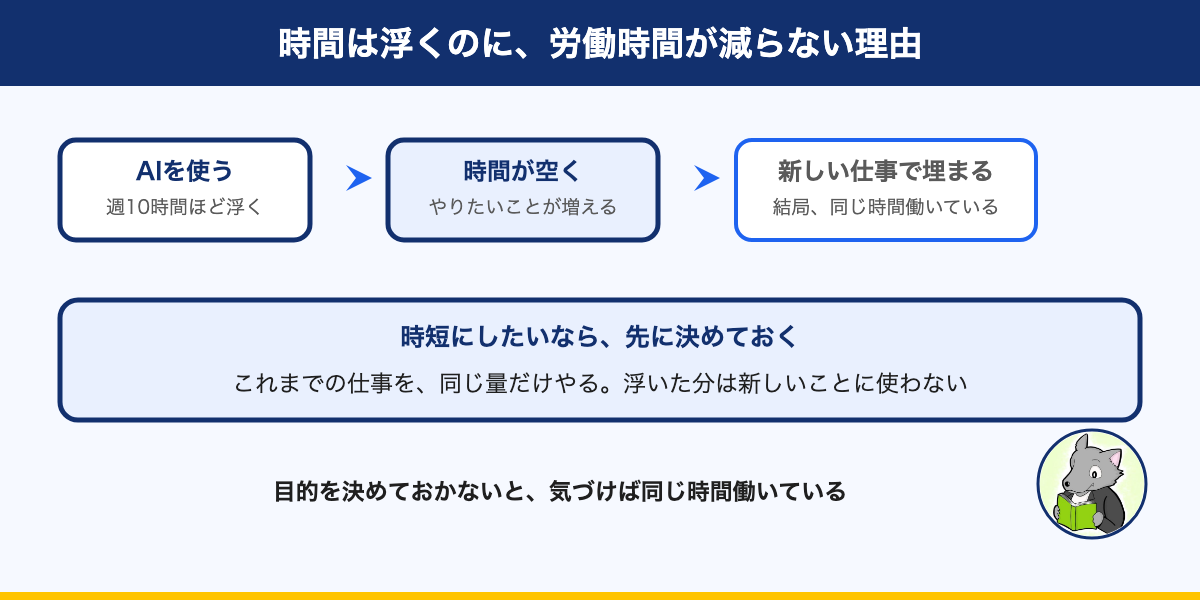 図解:時間は浮くのに、労働時間が減らない理由