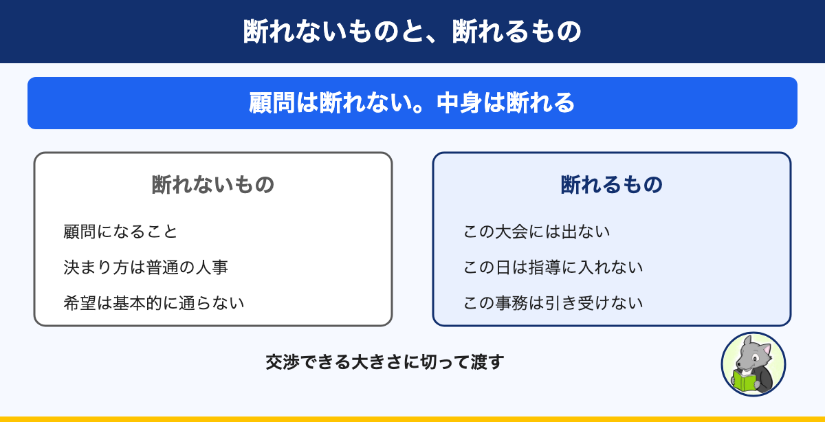 図解:断れないものと、断れるもの。顧問は断れない。中身は断れる