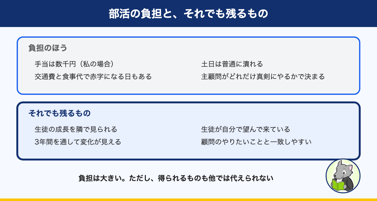 図解:部活の負担と、それでも残るもの