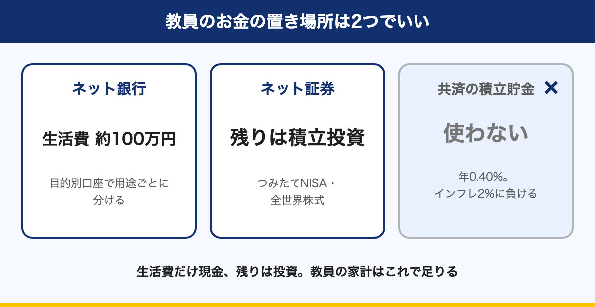 図解：教員のお金の置き場所は2つでいい