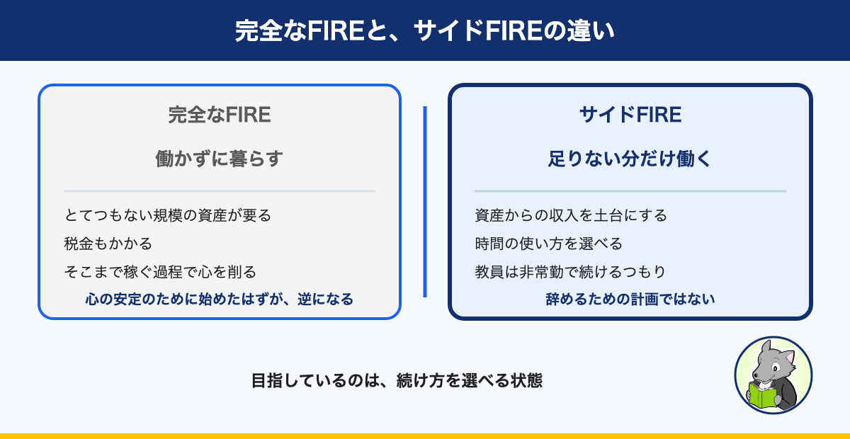 図解:完全なFIREと、サイドFIREの違い