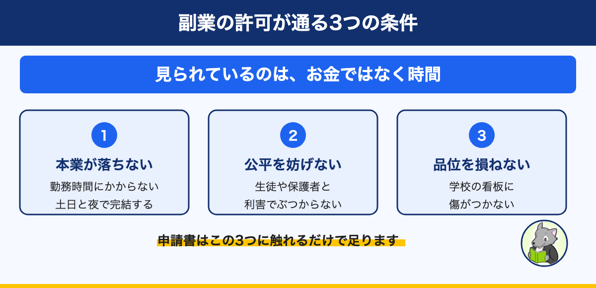 図解:副業の許可が通る3つの条件。見られているのは、お金ではなく時間