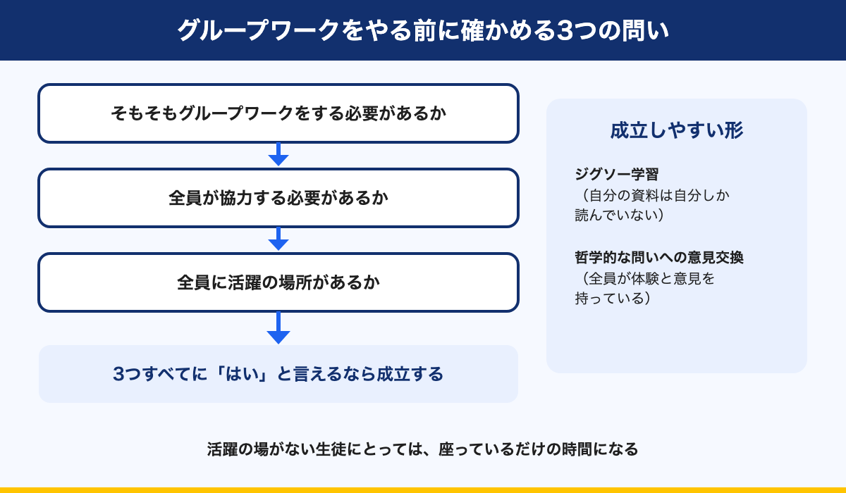 図解:グループワークをやる前に確かめる3つの問い