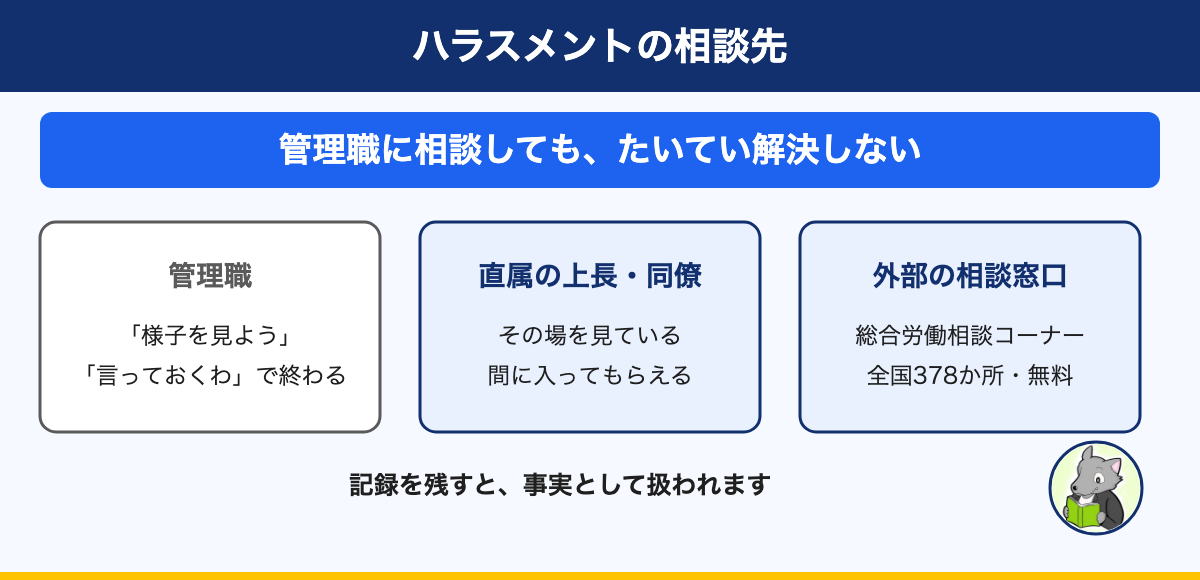 図解：ハラスメントの相談先。管理職に相談しても、たいてい解決しない