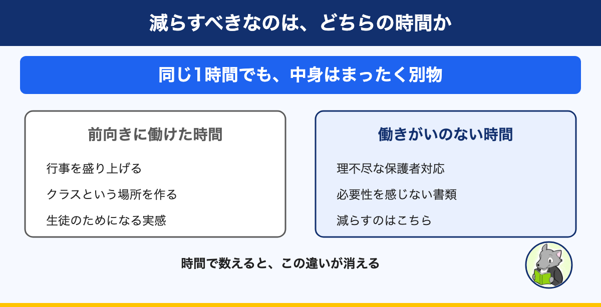 図解:減らすべきなのは、どちらの時間か。同じ1時間でも、中身はまったく別物