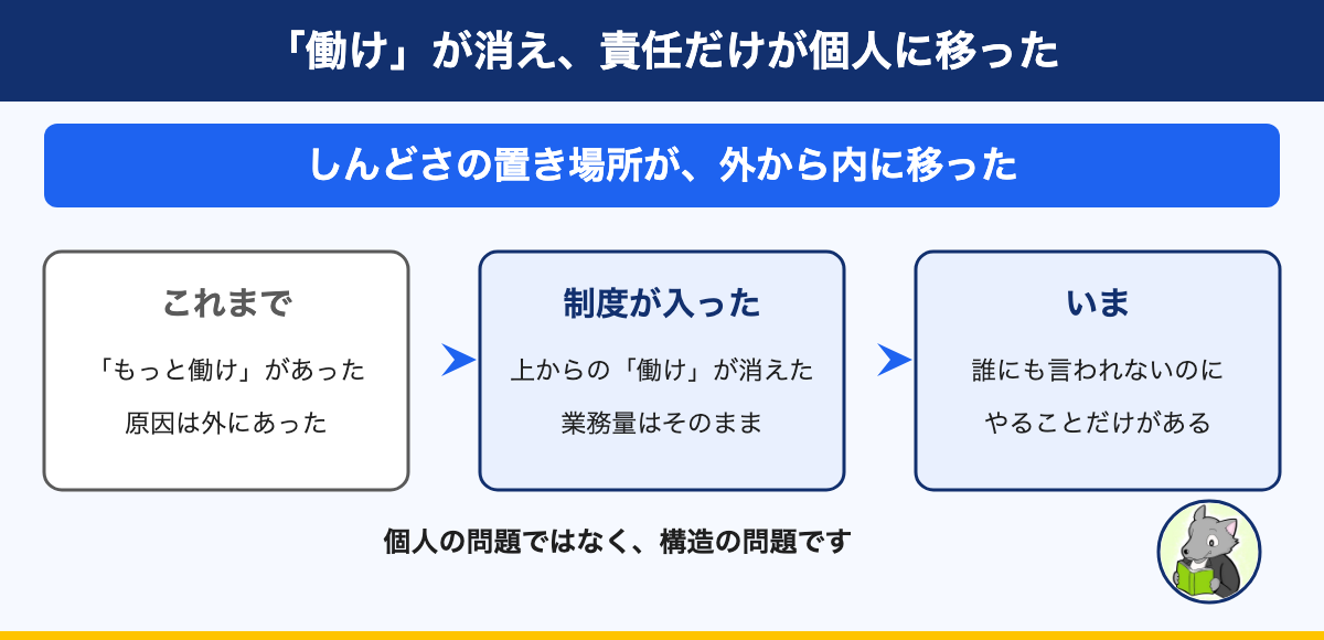 図解:「働け」が消え、責任だけが個人に移った。しんどさの置き場所が、外から内に移った