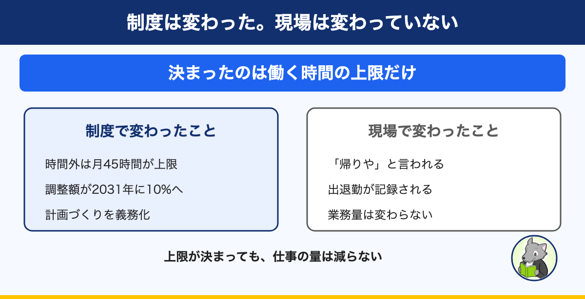 図解:制度は変わった。現場は変わっていない。決まったのは働く時間の上限だけ