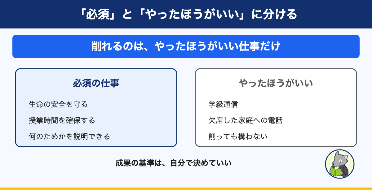 図解:「必須」と「やったほうがいい」に分ける。削れるのは、やったほうがいい仕事だけ