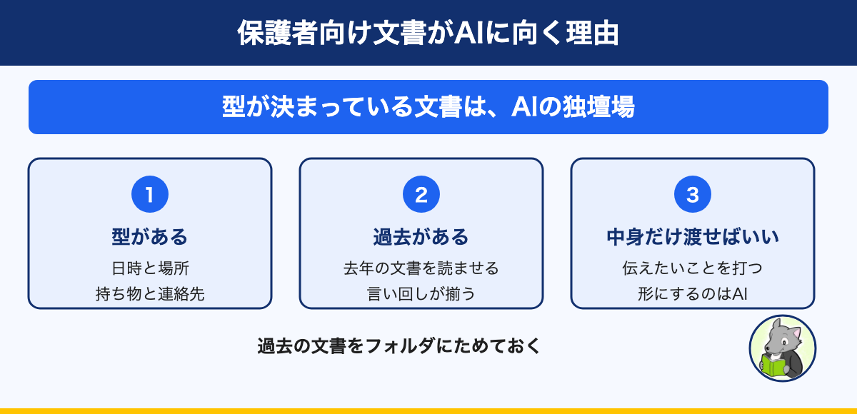 図解:保護者向け文書がAIに向く理由。型が決まっている文書は、AIの独壇場