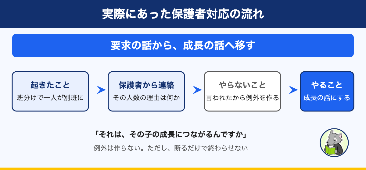 図解：実際にあった保護者対応の流れ。要求の話から、成長の話へ移す