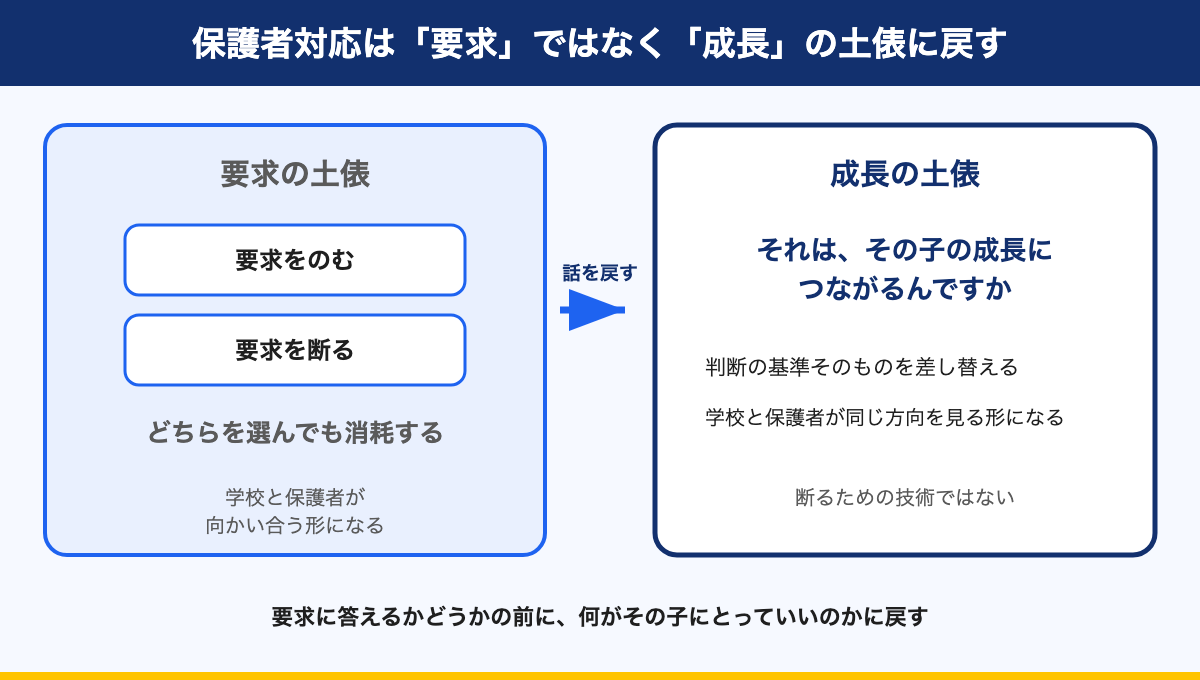 図解：保護者対応は「要求」ではなく「成長」の土俵に戻す