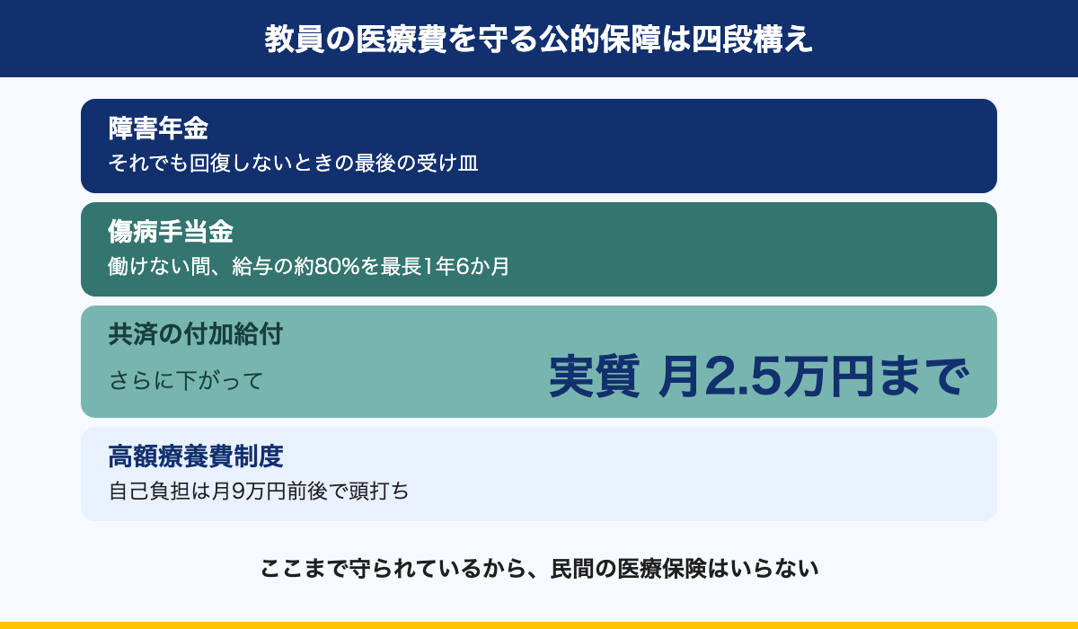図解：教員の医療費を守る公的保障は四段構え
