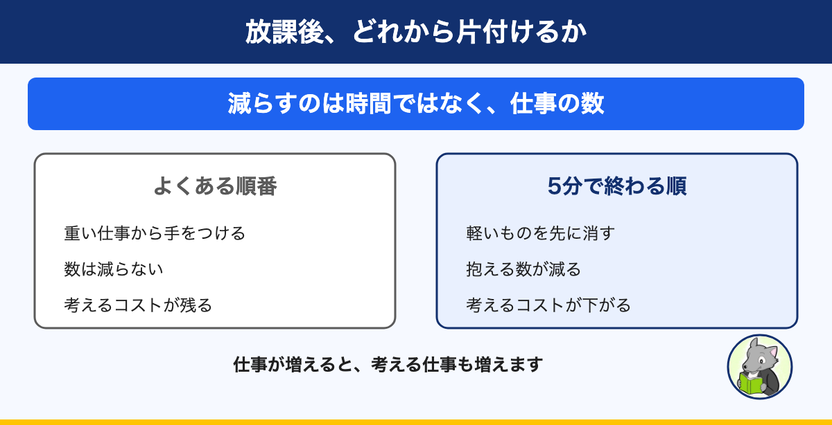 図解：放課後、どれから片付けるか。減らすのは時間ではなく、仕事の数