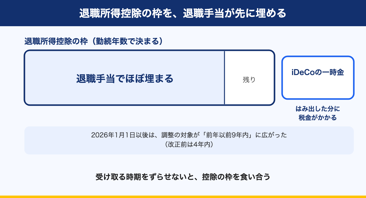 図解：退職所得控除の枠を、退職手当が先に埋める