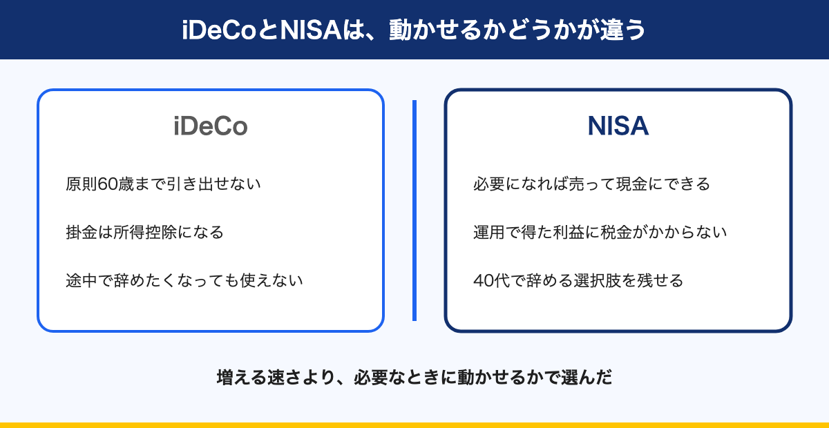 図解：iDeCoとNISAは、動かせるかどうかが違う