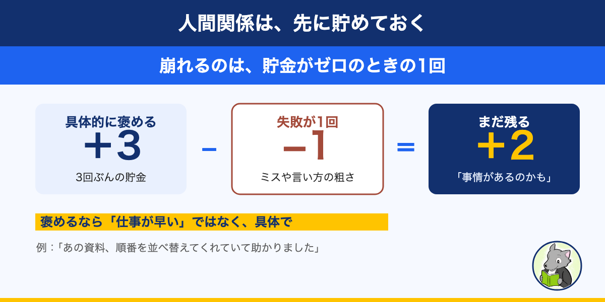 人間関係のポイントの貯金を表した図。具体的に褒めてプラス3を貯めておけば、失敗がマイナス1あってもプラス2が残り、事情があるのかもと思ってもらえる