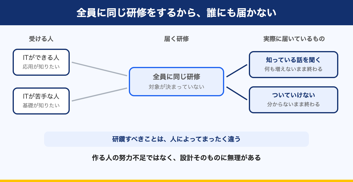 図解:全員に同じ研修をするから、誰にも届かない
