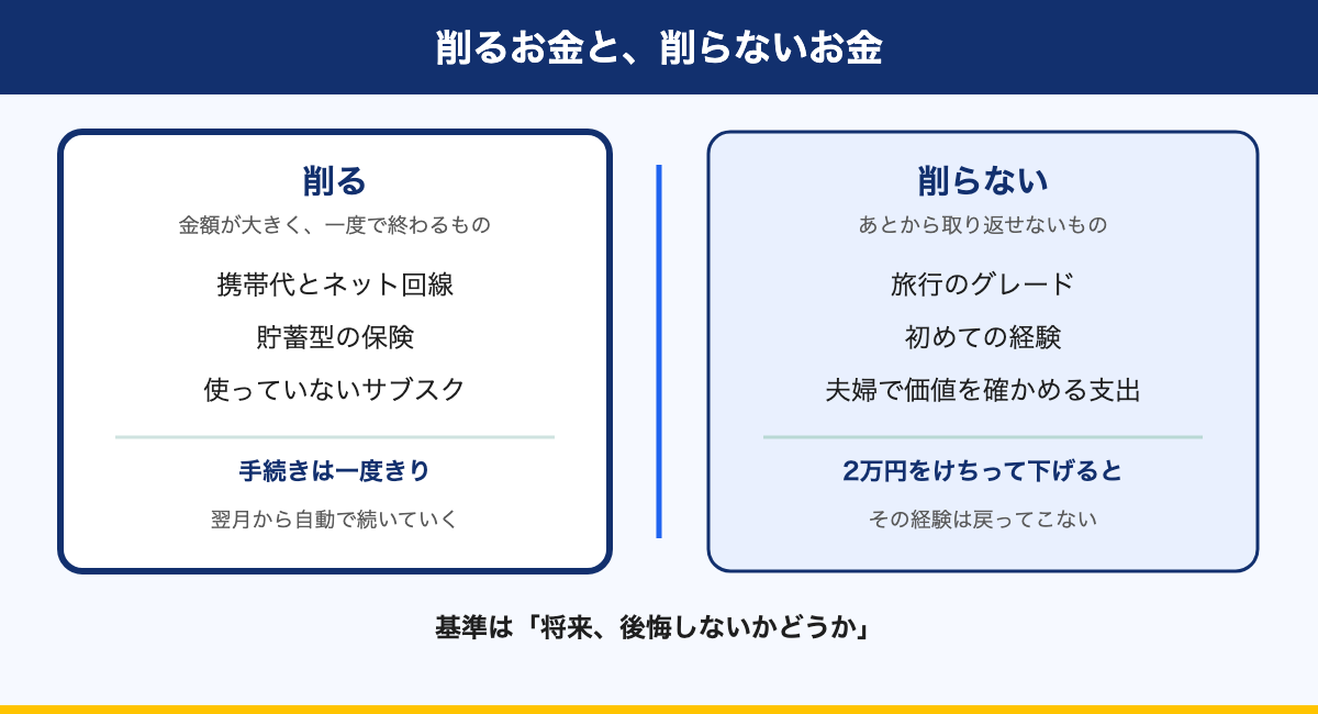 図解:削るお金と、削らないお金