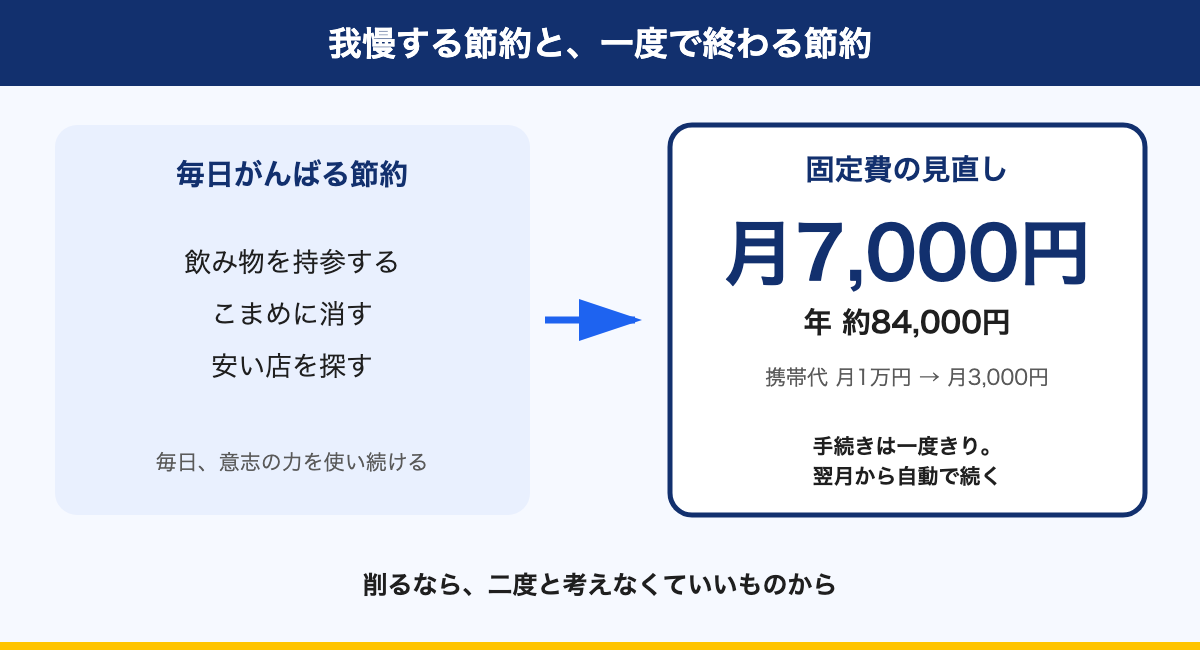 図解:我慢する節約と、一度で終わる節約