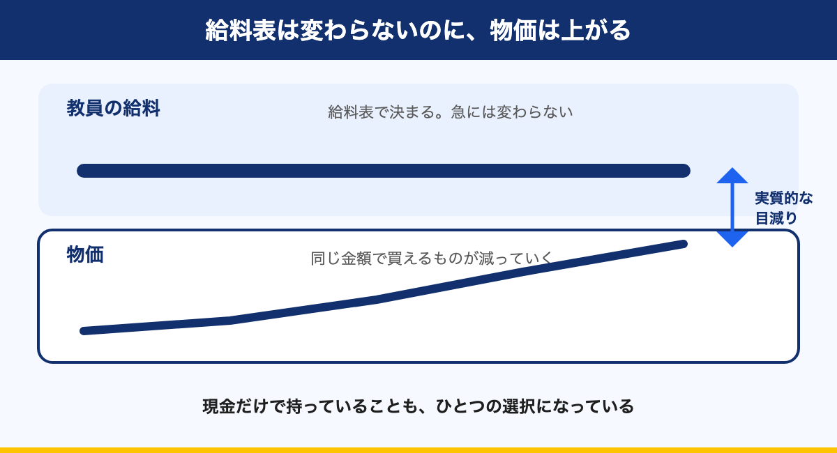 図解：給料表は変わらないのに、物価は上がる