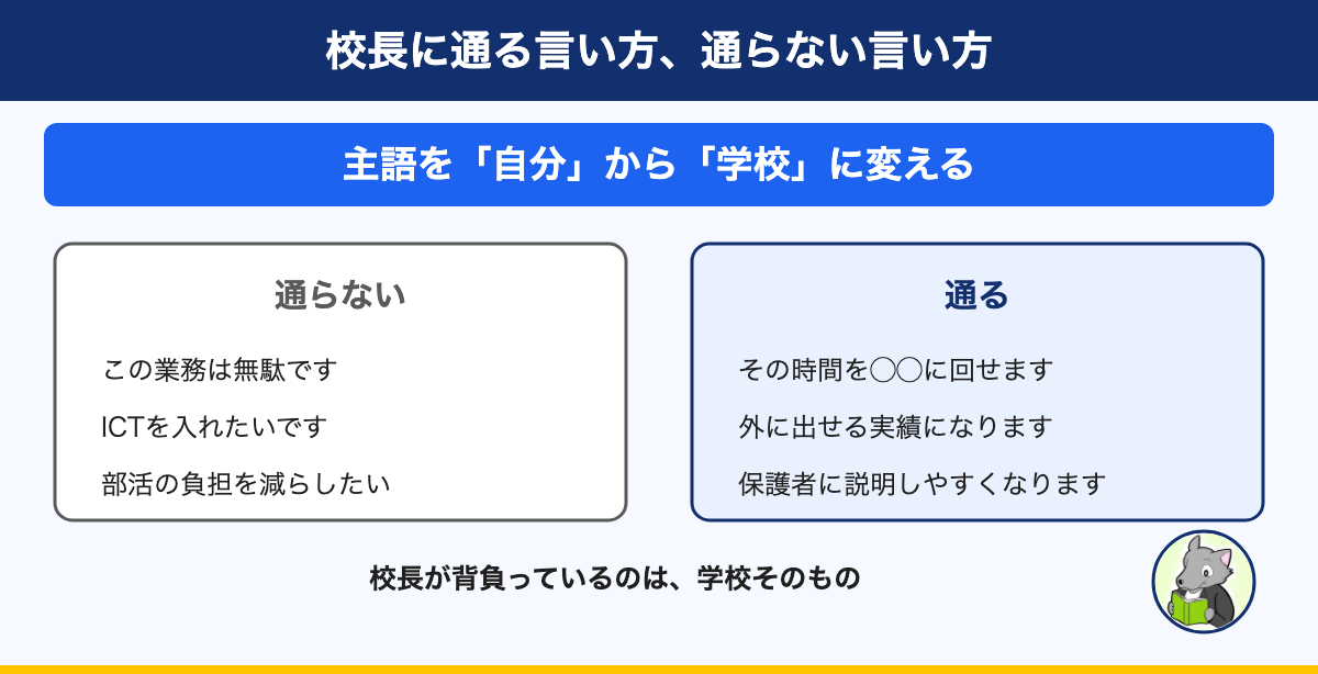 図解：校長に通る言い方、通らない言い方。主語を「自分」から「学校」に変える