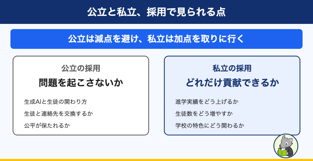 図解:公立と私立、採用で見られる点。公立は減点を避け、私立は加点を取りに行く