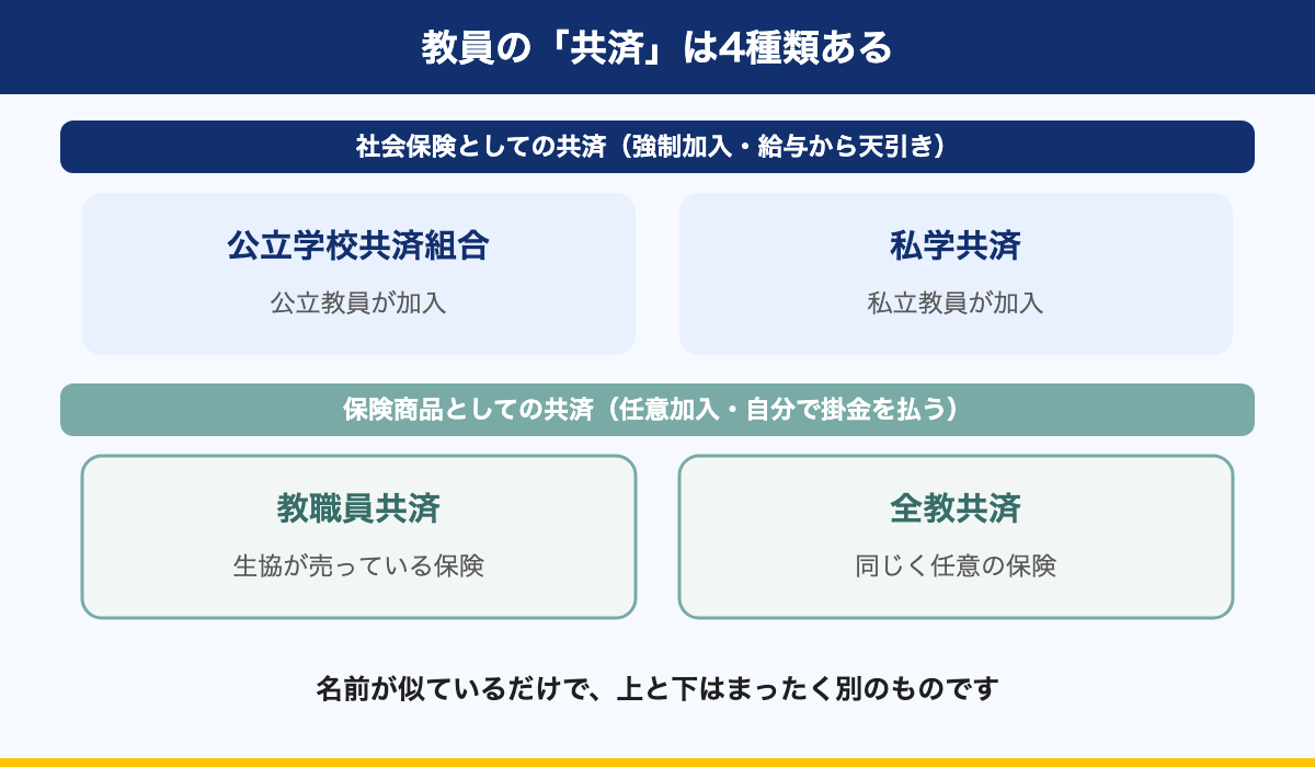 図解：教員の「共済」は4種類ある