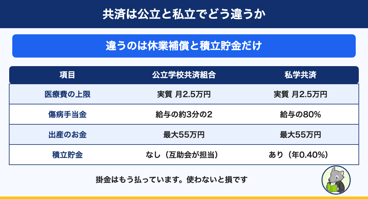 図解：共済は公立と私立でどう違うか。違うのは休業補償と積立貯金だけ