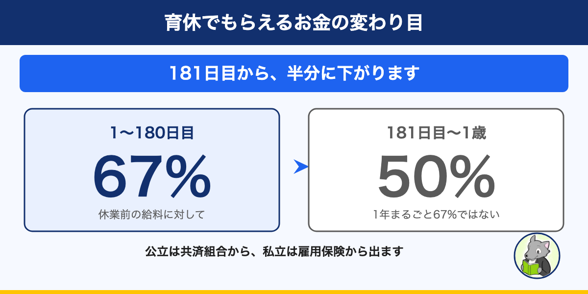 育休でもらえるお金は180日目までが休業前の約67%、181日目から50%になることを示した図