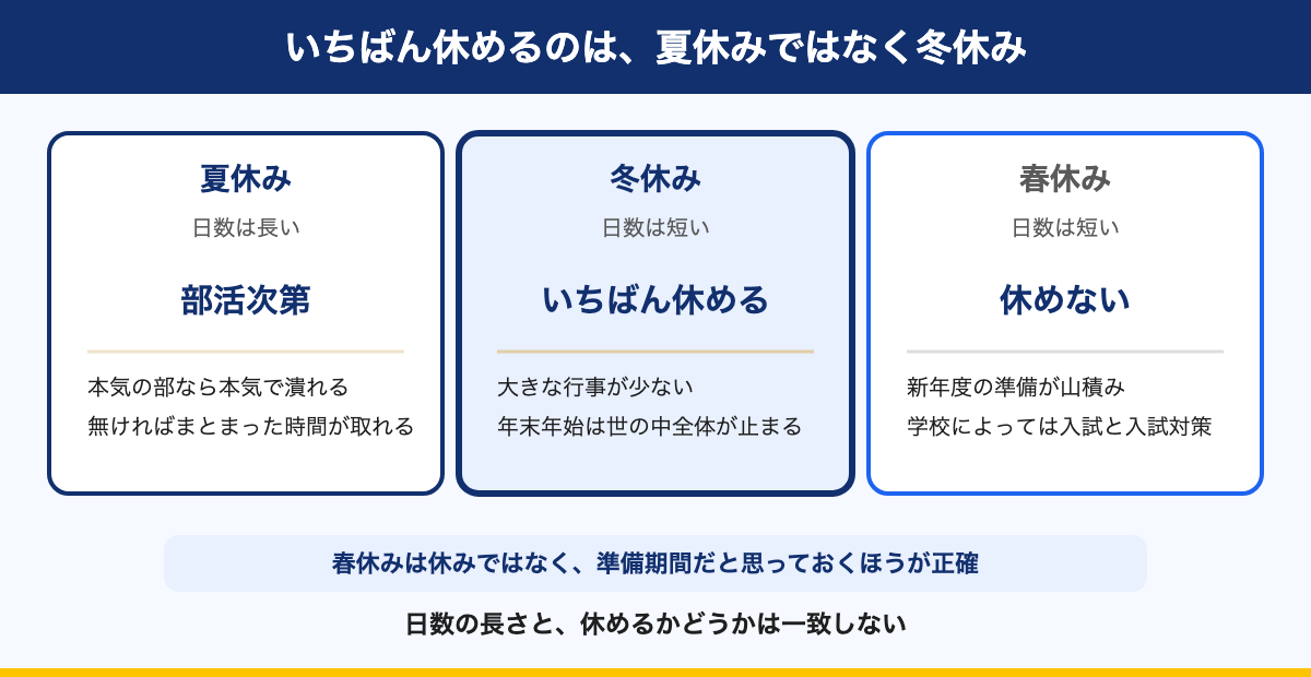 図解:いちばん休めるのは、夏休みではなく冬休み