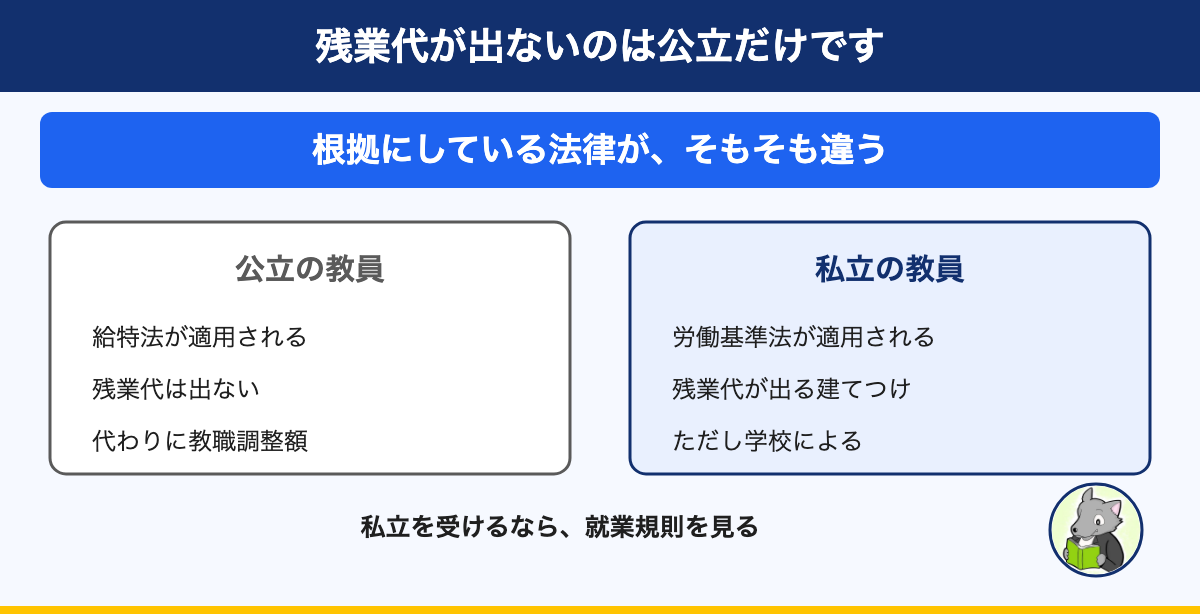 図解：残業代が出ないのは公立だけです。根拠にしている法律が、そもそも違う