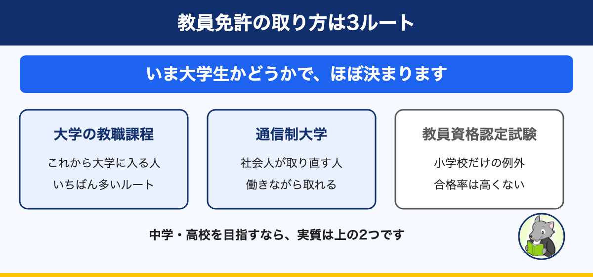 図解：教員免許の取り方は3ルート。いま大学生かどうかで、ほぼ決まります