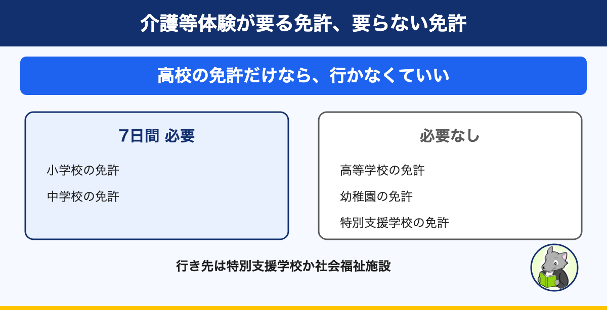 図解：介護等体験が要る免許、要らない免許。高校の免許だけなら、行かなくていい