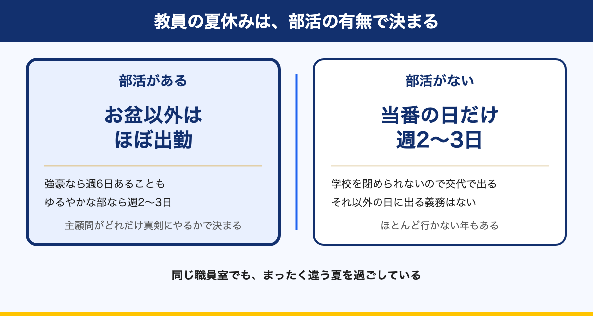 図解:教員の夏休みは、部活の有無で決まる