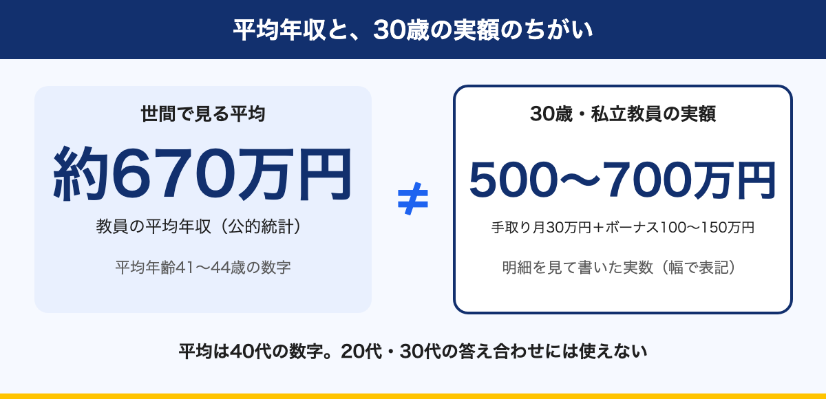 図解：平均年収と、30歳の実額のちがい