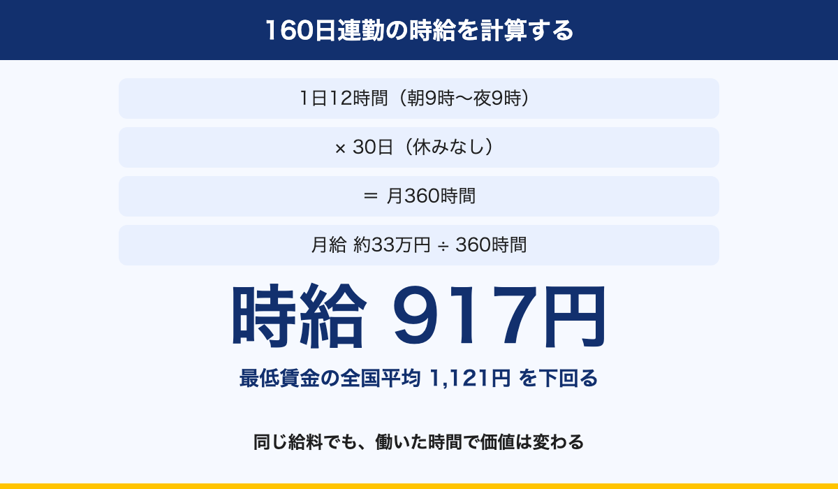 図解：160日連勤の時給を計算する