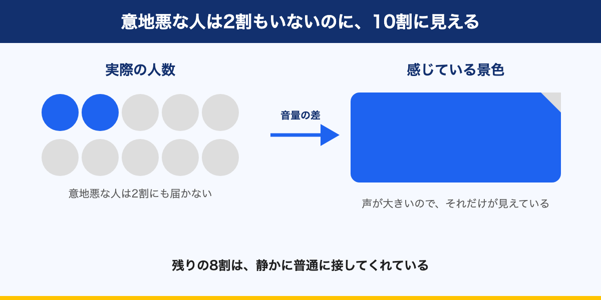 図解：意地悪な人は2割もいないのに、10割に見える