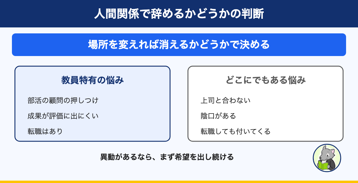 図解：人間関係で辞めるかどうかの判断。場所を変えれば消えるかどうかで決める