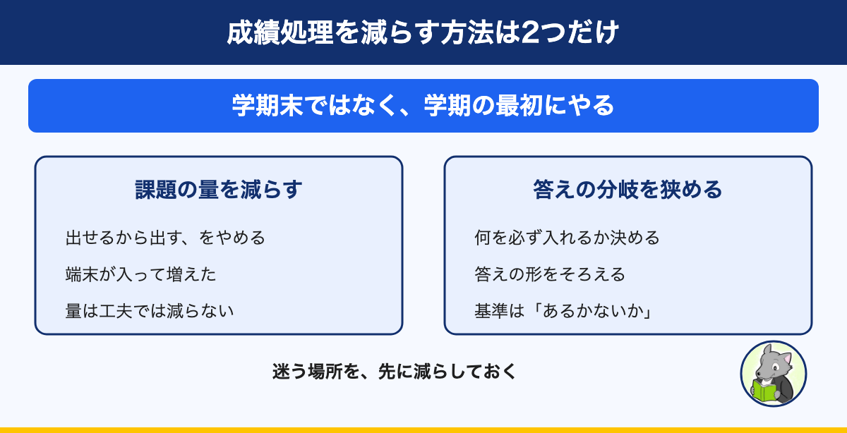 図解：成績処理を減らす方法は2つだけ。学期末ではなく、学期の最初にやる