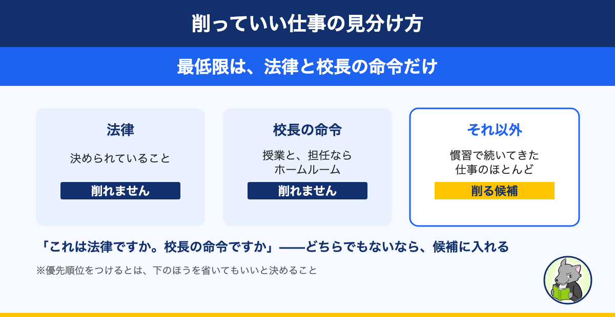 削っていい仕事の見分け方の図。法律で決められていることと校長が命じていること(授業と担任のホームルーム)は削れず、それ以外の慣習で続いてきた仕事が削る候補になる