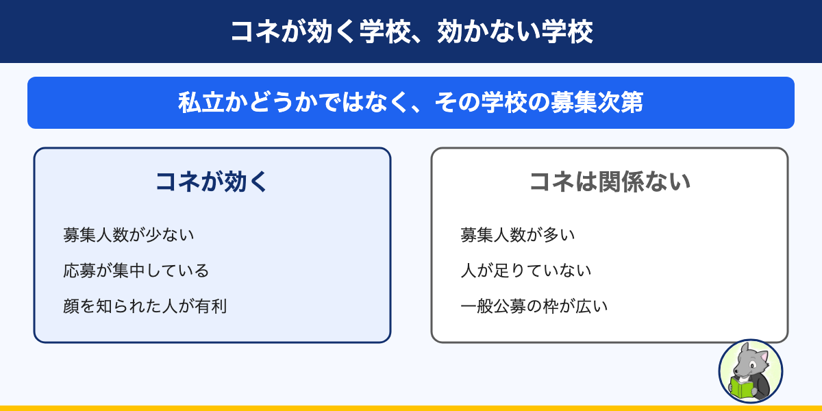 図解:コネが効く学校、効かない学校。私立かどうかではなく、その学校の募集次第