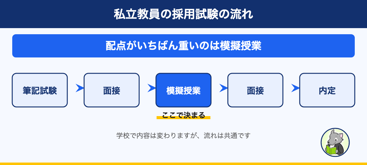 図解:私立教員の採用試験の流れ。配点がいちばん重いのは模擬授業