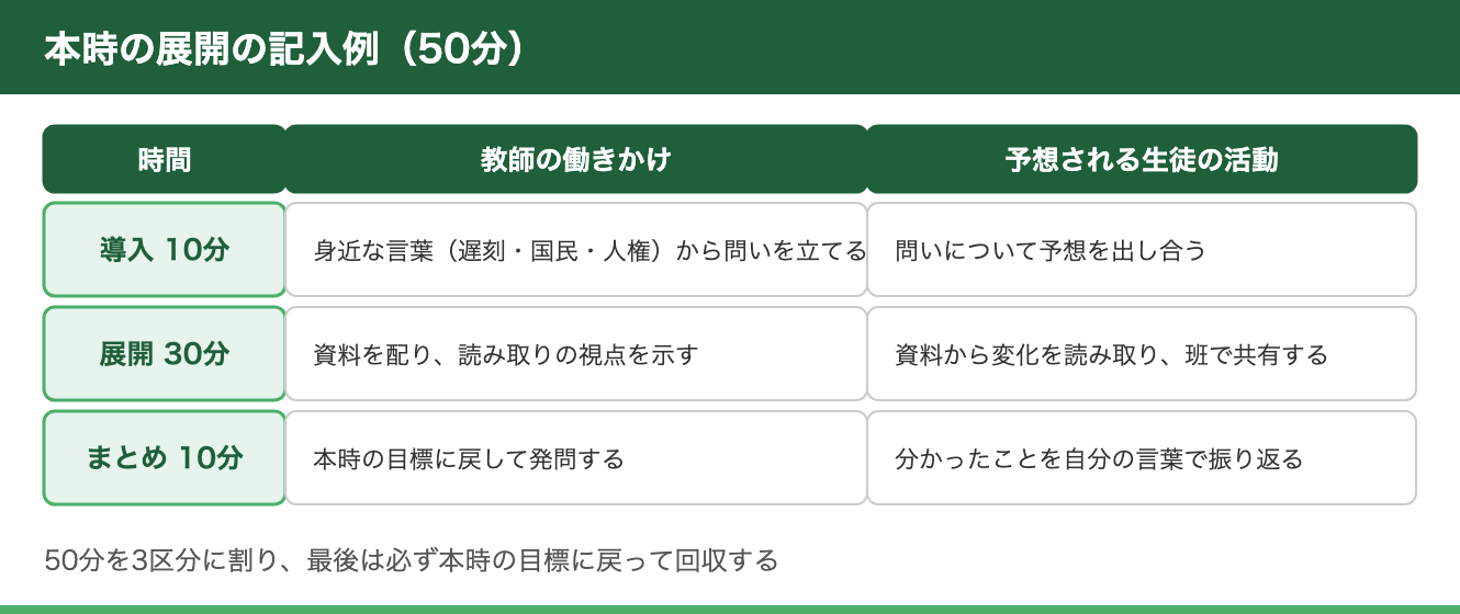 本時の展開の記入例。50分の授業を導入10分・展開30分・まとめ10分に区切り、教師の働きかけと予想される生徒の活動を書いた表