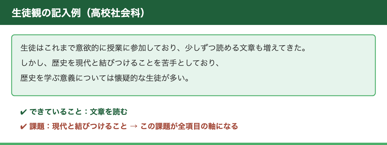 生徒観の記入例。高校社会科で、生徒ができていること（文章を読む）と課題（歴史を現代と結びつけること）を書いた実例