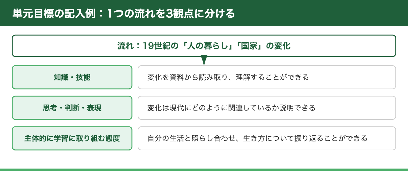 単元目標の記入例。19世紀の人の暮らしと国家の変化という1つの流れを、知識・技能、思考・判断・表現、主体的に学習に取り組む態度の3観点に振り分けた表