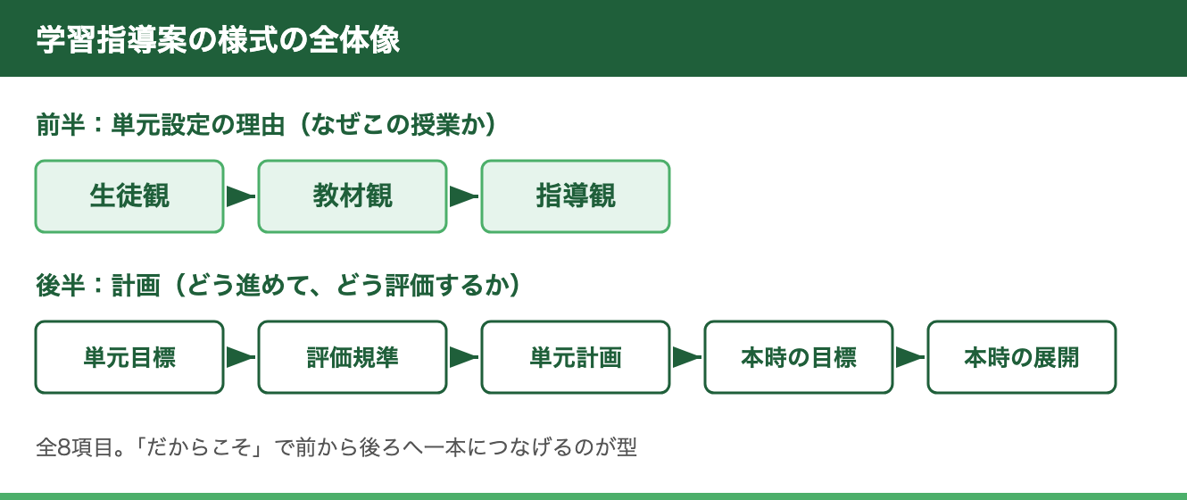 学習指導案の様式の全体像。前半は単元設定の理由（生徒観・教材観・指導観）、後半は計画（単元目標・評価規準・単元計画・本時の目標・本時の展開）の合計8項目で構成される図
