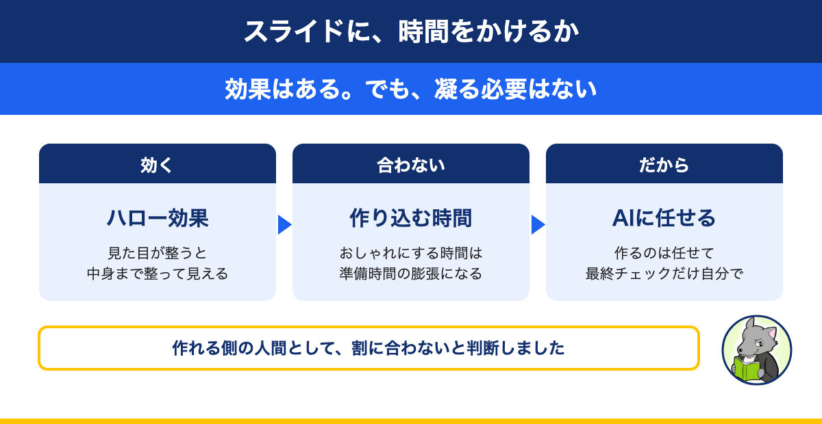 図解：スライドに時間をかけるかどうか。ハロー効果は本物だが、おしゃれに作り込む時間は準備時間の膨張になる。だからAIに任せて、最終チェックだけ自分でやる。