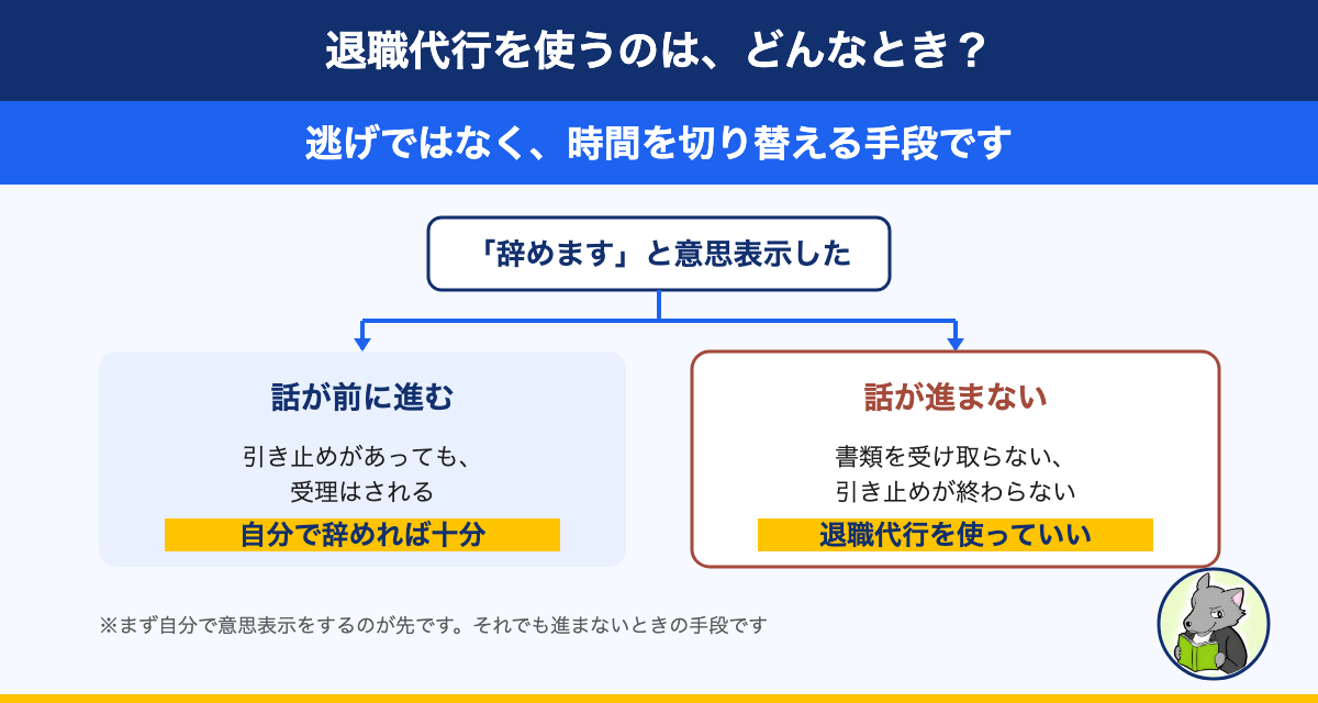 退職代行を使うかどうかの分岐図。意思表示をして話が前に進むなら自分で辞めれば十分、書類を受け取らない・引き止めが終わらないなら退職代行を使っていい