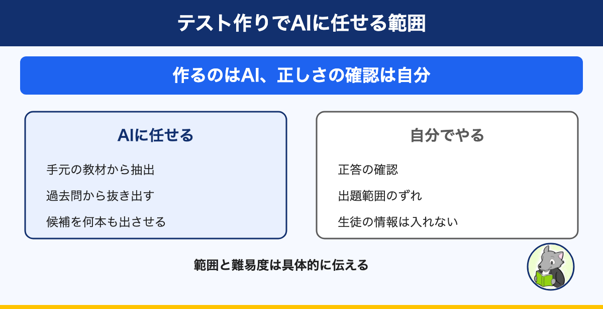 図解:テスト作りでAIに任せる範囲。作るのはAI、正しさの確認は自分